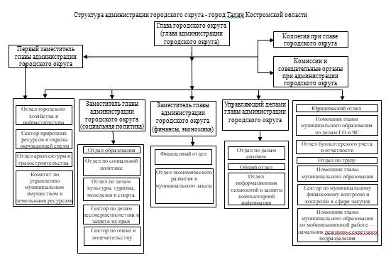 Структура муниципального округа схема